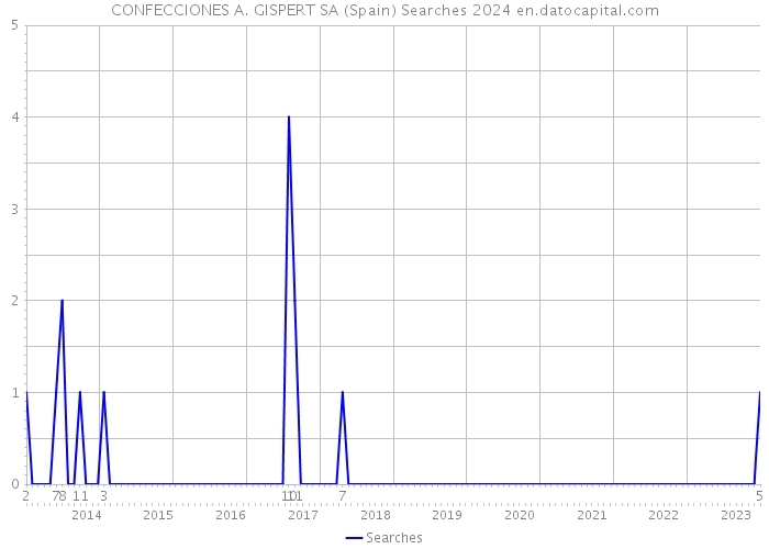 CONFECCIONES A. GISPERT SA (Spain) Searches 2024 