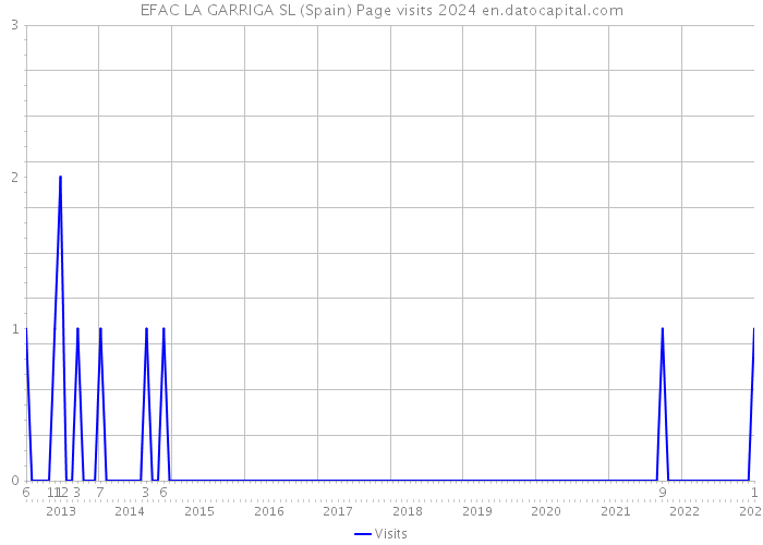 EFAC LA GARRIGA SL (Spain) Page visits 2024 