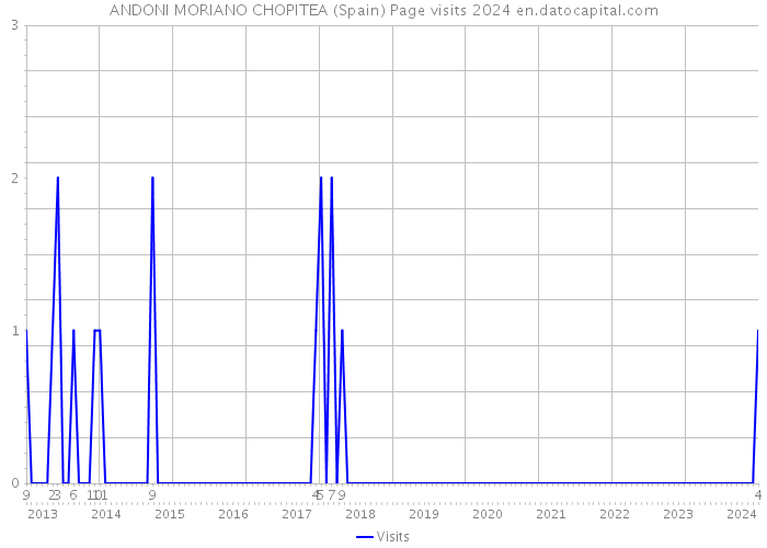 ANDONI MORIANO CHOPITEA (Spain) Page visits 2024 