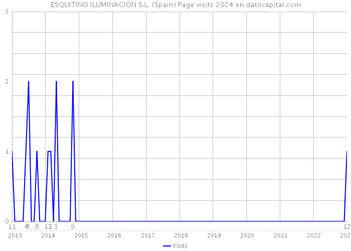 ESQUITINO ILUMINACION S.L. (Spain) Page visits 2024 