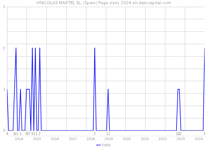 VINICOLAS MARTEL SL. (Spain) Page visits 2024 