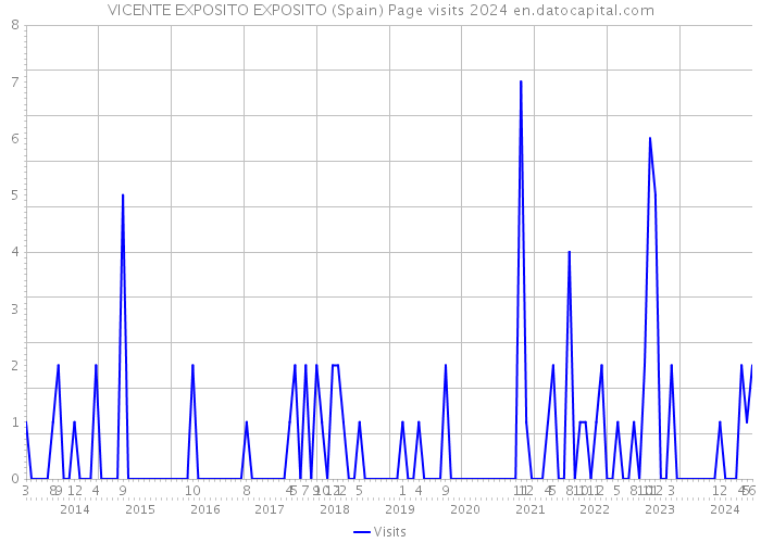 VICENTE EXPOSITO EXPOSITO (Spain) Page visits 2024 