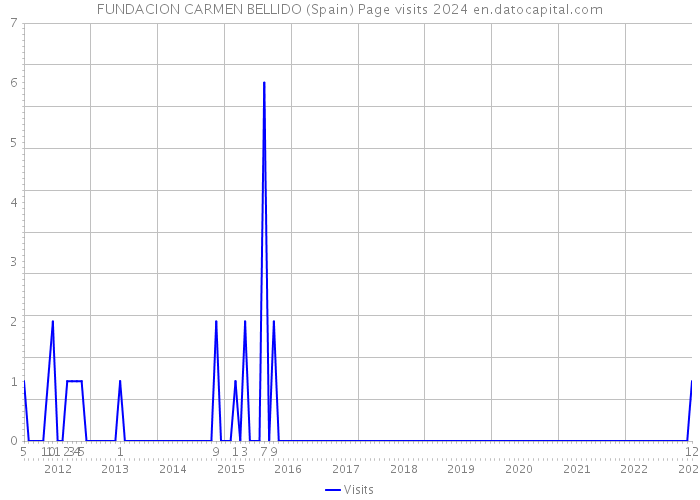 FUNDACION CARMEN BELLIDO (Spain) Page visits 2024 
