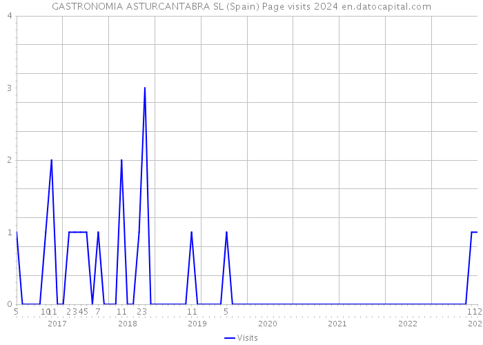 GASTRONOMIA ASTURCANTABRA SL (Spain) Page visits 2024 