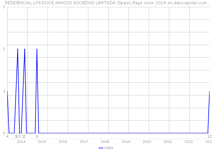 RESIDENCIAL LOS DOCE AMIGOS SOCIEDAD LIMITADA (Spain) Page visits 2024 