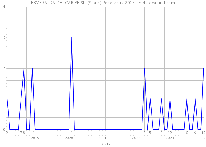 ESMERALDA DEL CARIBE SL. (Spain) Page visits 2024 
