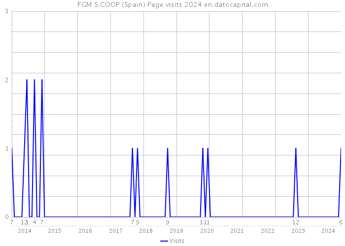 FGM S.COOP (Spain) Page visits 2024 