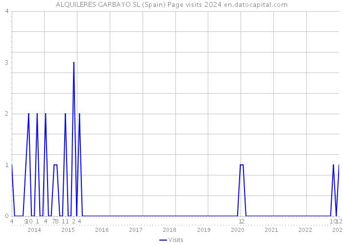 ALQUILERES GARBAYO SL (Spain) Page visits 2024 