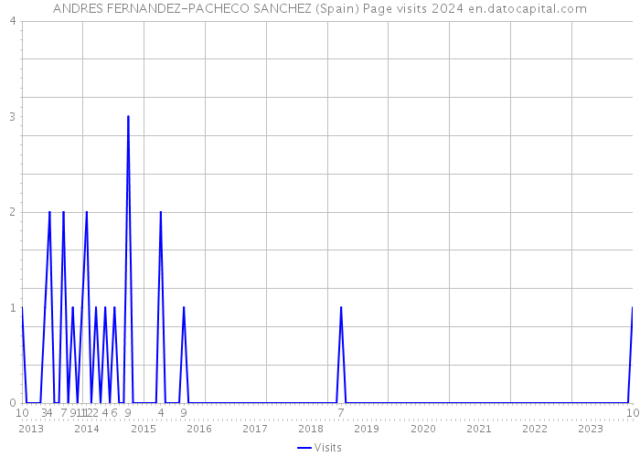 ANDRES FERNANDEZ-PACHECO SANCHEZ (Spain) Page visits 2024 