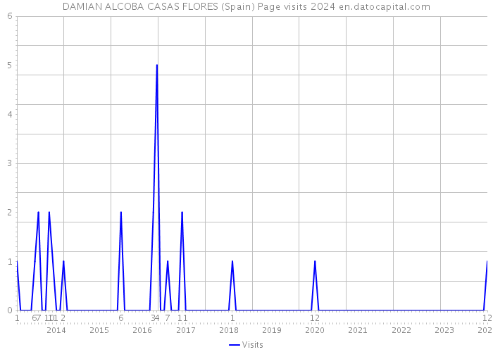 DAMIAN ALCOBA CASAS FLORES (Spain) Page visits 2024 