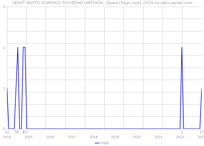 GESAT SANTO DOMINGO SOCIEDAD LIMITADA. (Spain) Page visits 2024 