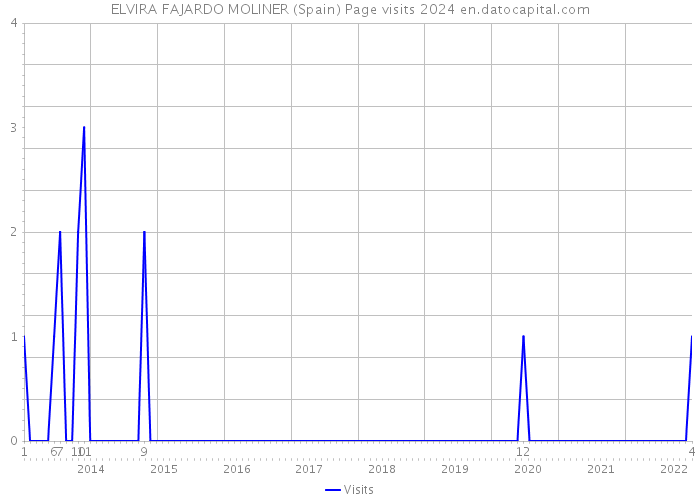ELVIRA FAJARDO MOLINER (Spain) Page visits 2024 