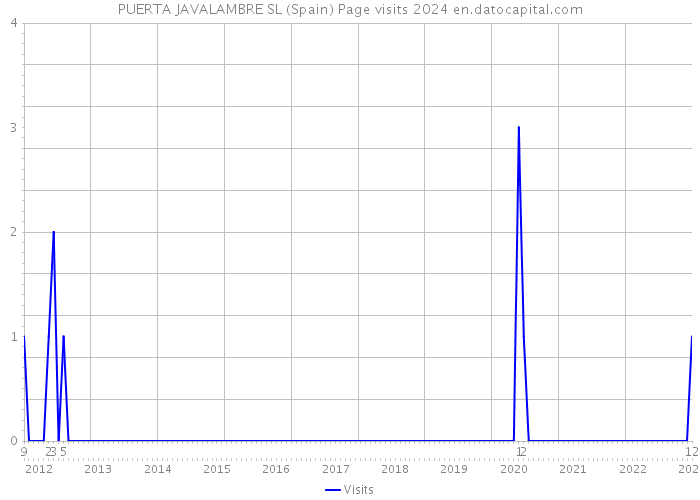 PUERTA JAVALAMBRE SL (Spain) Page visits 2024 