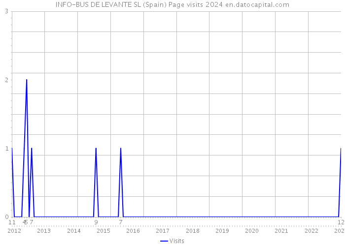 INFO-BUS DE LEVANTE SL (Spain) Page visits 2024 