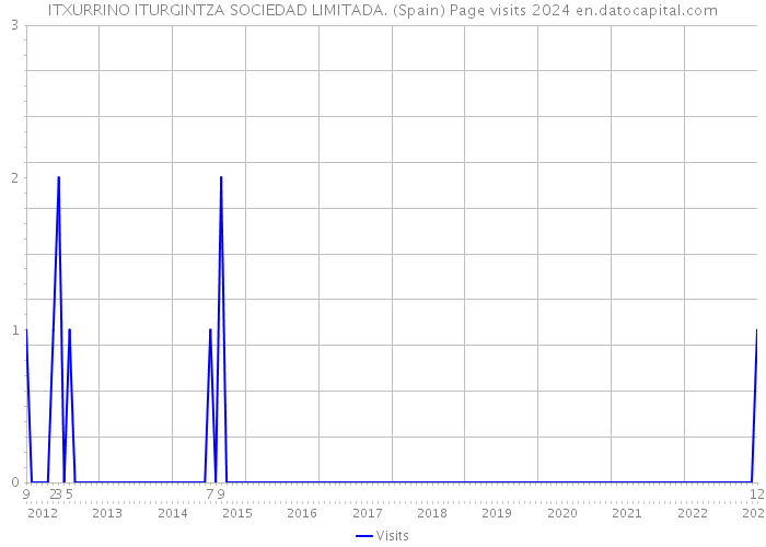 ITXURRINO ITURGINTZA SOCIEDAD LIMITADA. (Spain) Page visits 2024 