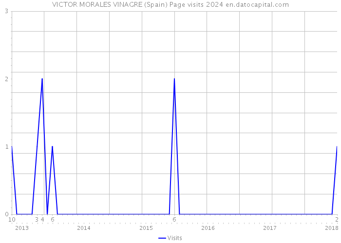 VICTOR MORALES VINAGRE (Spain) Page visits 2024 