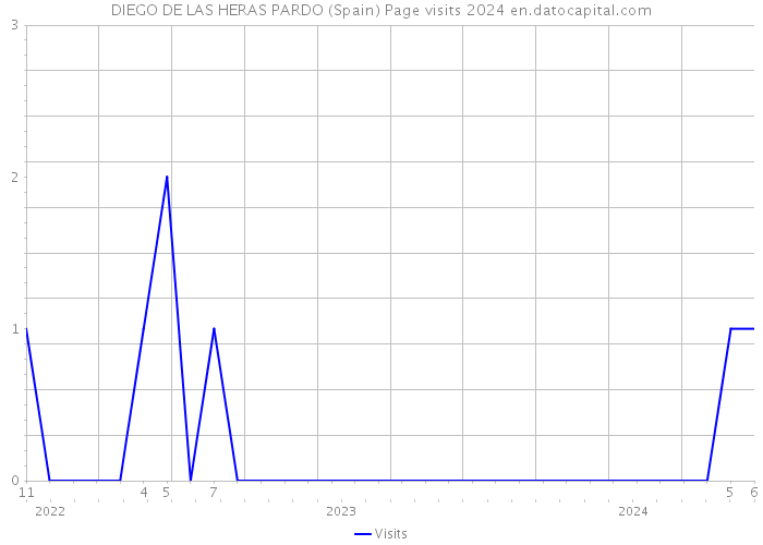 DIEGO DE LAS HERAS PARDO (Spain) Page visits 2024 