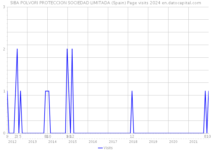 SIBA POLVORI PROTECCION SOCIEDAD LIMITADA (Spain) Page visits 2024 
