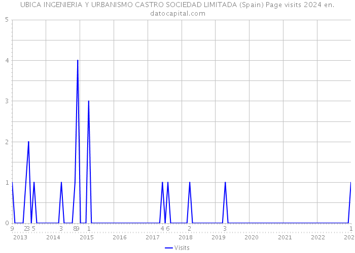 UBICA INGENIERIA Y URBANISMO CASTRO SOCIEDAD LIMITADA (Spain) Page visits 2024 