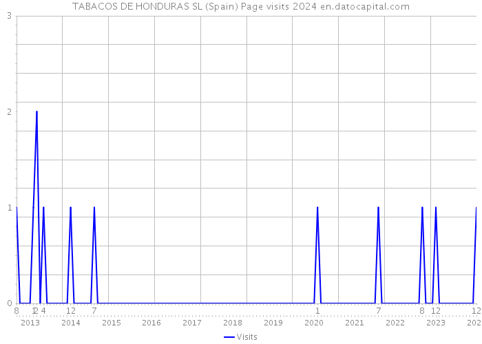 TABACOS DE HONDURAS SL (Spain) Page visits 2024 