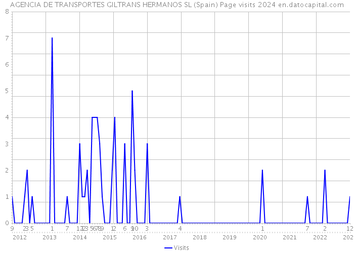 AGENCIA DE TRANSPORTES GILTRANS HERMANOS SL (Spain) Page visits 2024 