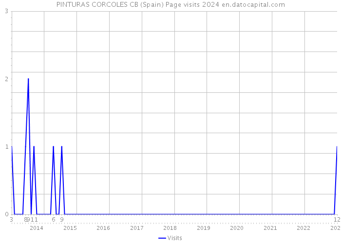 PINTURAS CORCOLES CB (Spain) Page visits 2024 