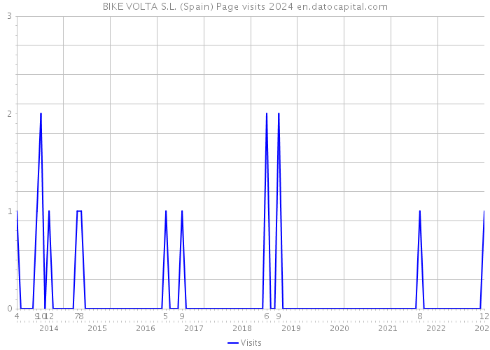 BIKE VOLTA S.L. (Spain) Page visits 2024 