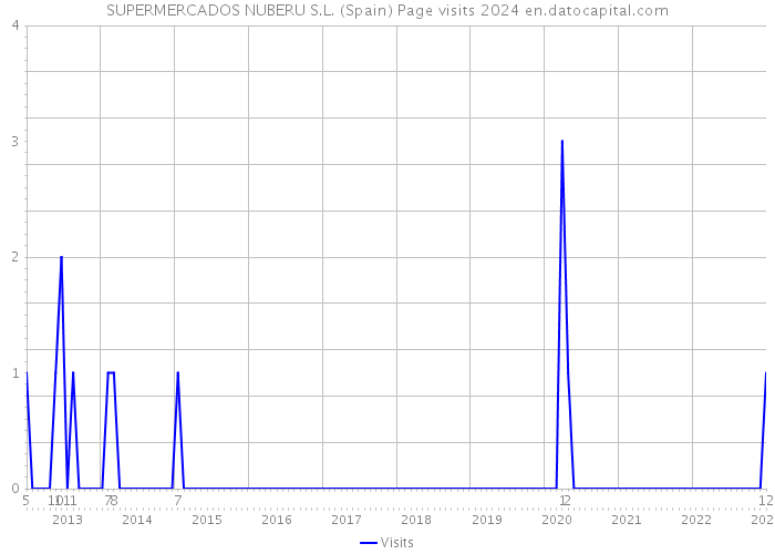 SUPERMERCADOS NUBERU S.L. (Spain) Page visits 2024 