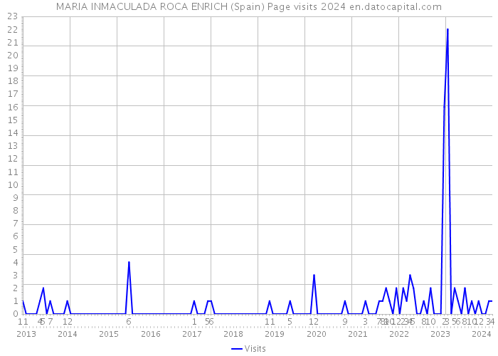 MARIA INMACULADA ROCA ENRICH (Spain) Page visits 2024 