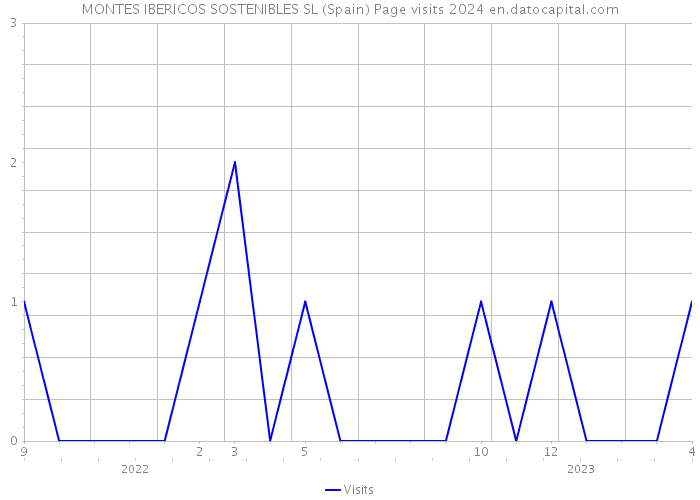 MONTES IBERICOS SOSTENIBLES SL (Spain) Page visits 2024 