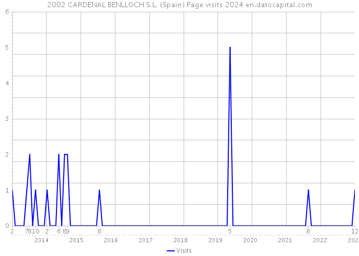 2002 CARDENAL BENLLOCH S.L. (Spain) Page visits 2024 