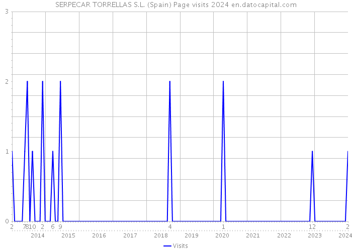 SERPECAR TORRELLAS S.L. (Spain) Page visits 2024 
