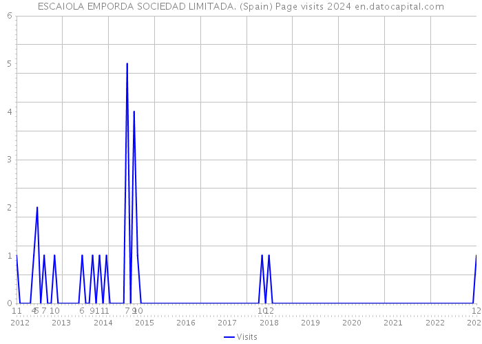 ESCAIOLA EMPORDA SOCIEDAD LIMITADA. (Spain) Page visits 2024 