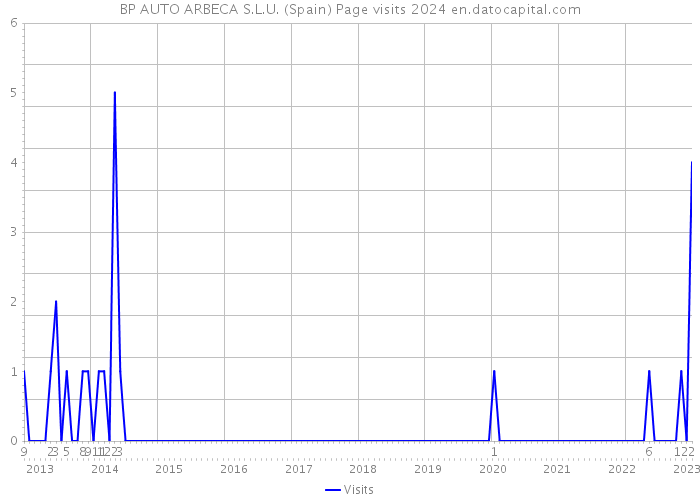 BP AUTO ARBECA S.L.U. (Spain) Page visits 2024 