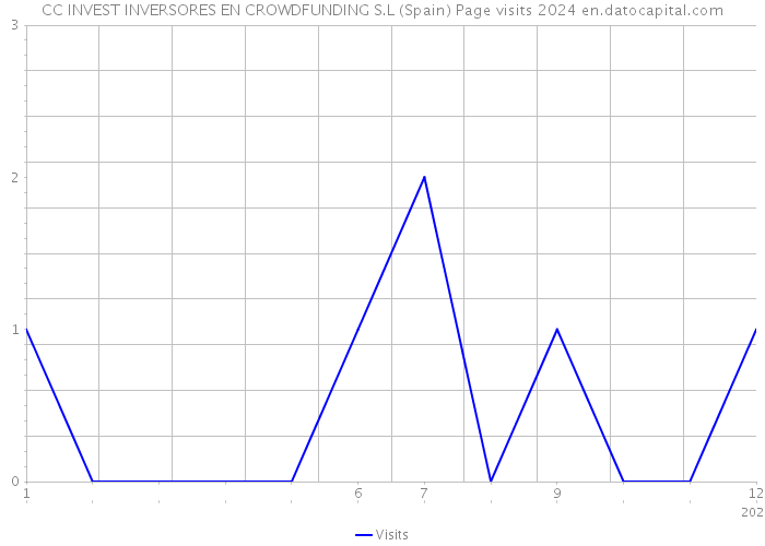 CC INVEST INVERSORES EN CROWDFUNDING S.L (Spain) Page visits 2024 