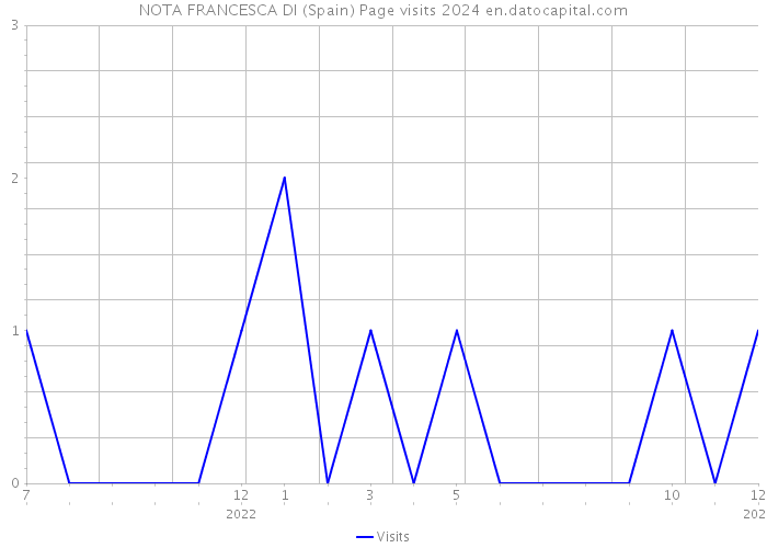 NOTA FRANCESCA DI (Spain) Page visits 2024 