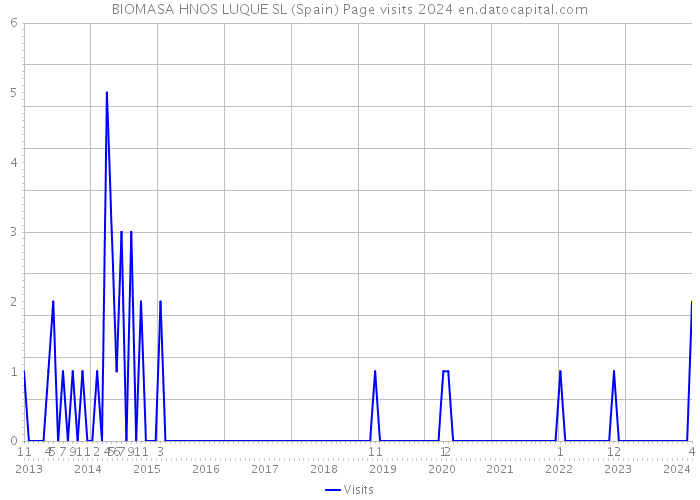 BIOMASA HNOS LUQUE SL (Spain) Page visits 2024 