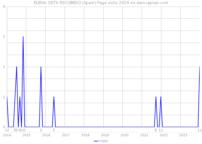 ELENA OSTA ESCOBEDO (Spain) Page visits 2024 