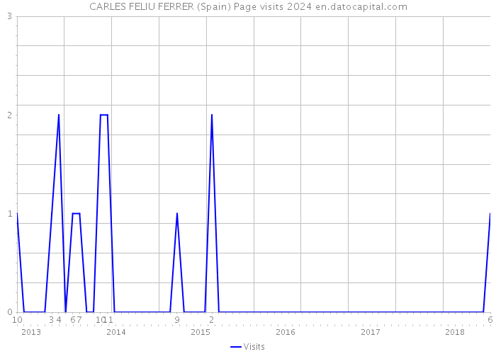 CARLES FELIU FERRER (Spain) Page visits 2024 