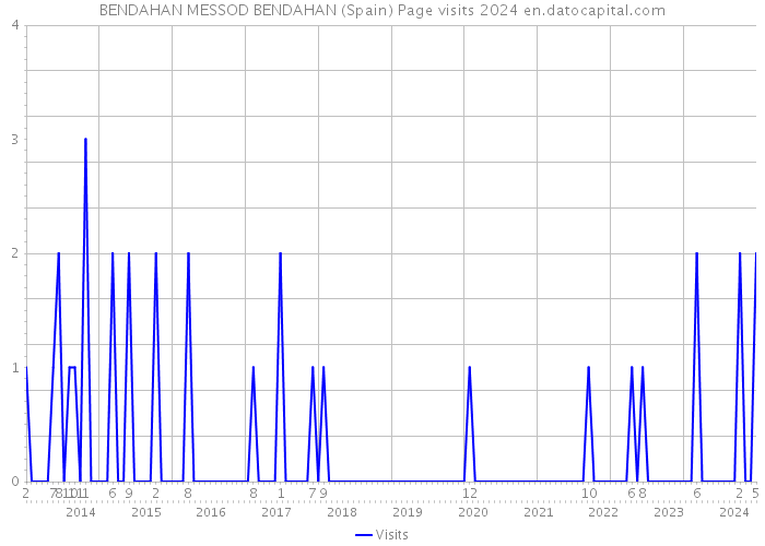 BENDAHAN MESSOD BENDAHAN (Spain) Page visits 2024 