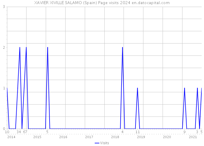 XAVIER XIVILLE SALAMO (Spain) Page visits 2024 