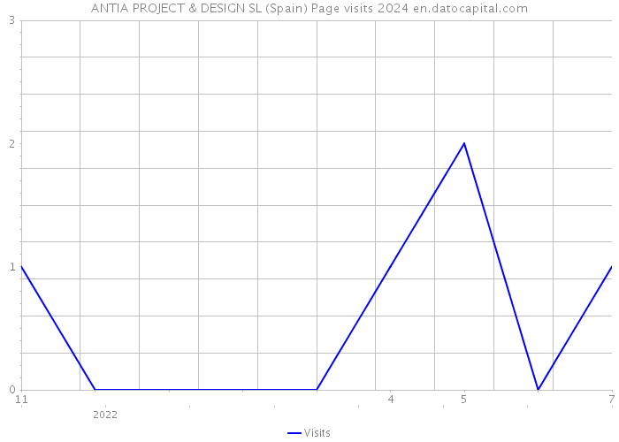 ANTIA PROJECT & DESIGN SL (Spain) Page visits 2024 