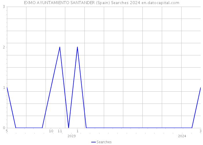 EXMO AYUNTAMIENTO SANTANDER (Spain) Searches 2024 