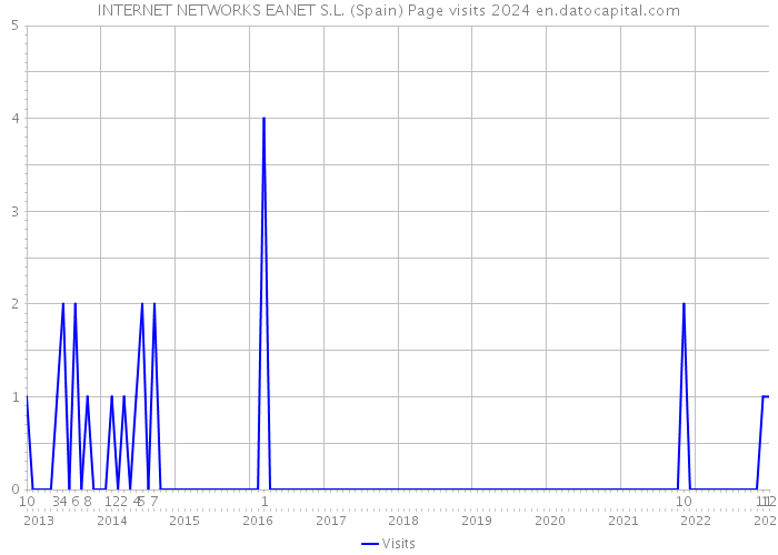 INTERNET NETWORKS EANET S.L. (Spain) Page visits 2024 
