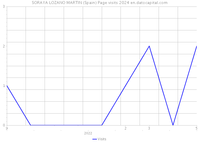 SORAYA LOZANO MARTIN (Spain) Page visits 2024 