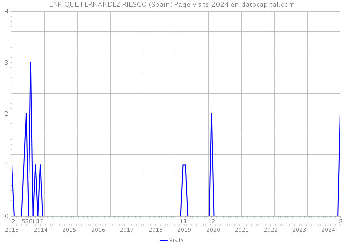 ENRIQUE FERNANDEZ RIESCO (Spain) Page visits 2024 
