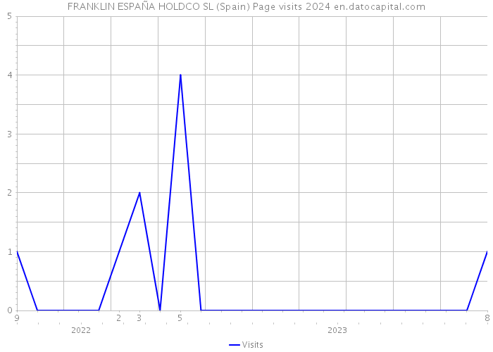 FRANKLIN ESPAÑA HOLDCO SL (Spain) Page visits 2024 