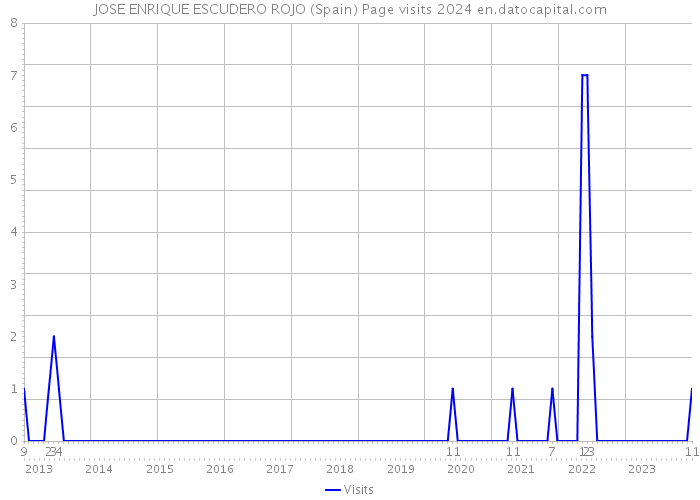 JOSE ENRIQUE ESCUDERO ROJO (Spain) Page visits 2024 