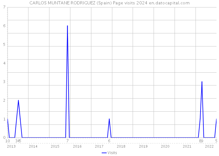 CARLOS MUNTANE RODRIGUEZ (Spain) Page visits 2024 