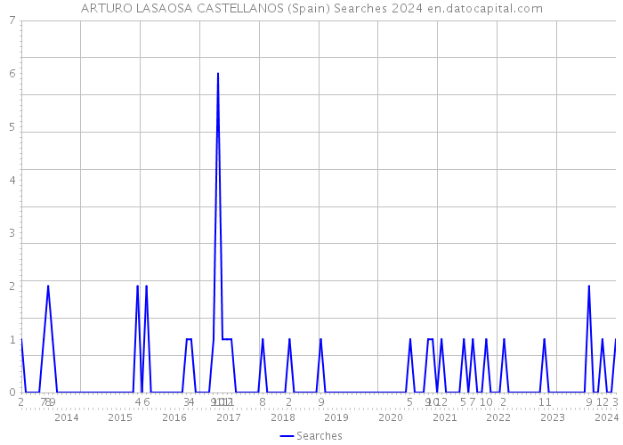 ARTURO LASAOSA CASTELLANOS (Spain) Searches 2024 